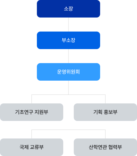 조직도